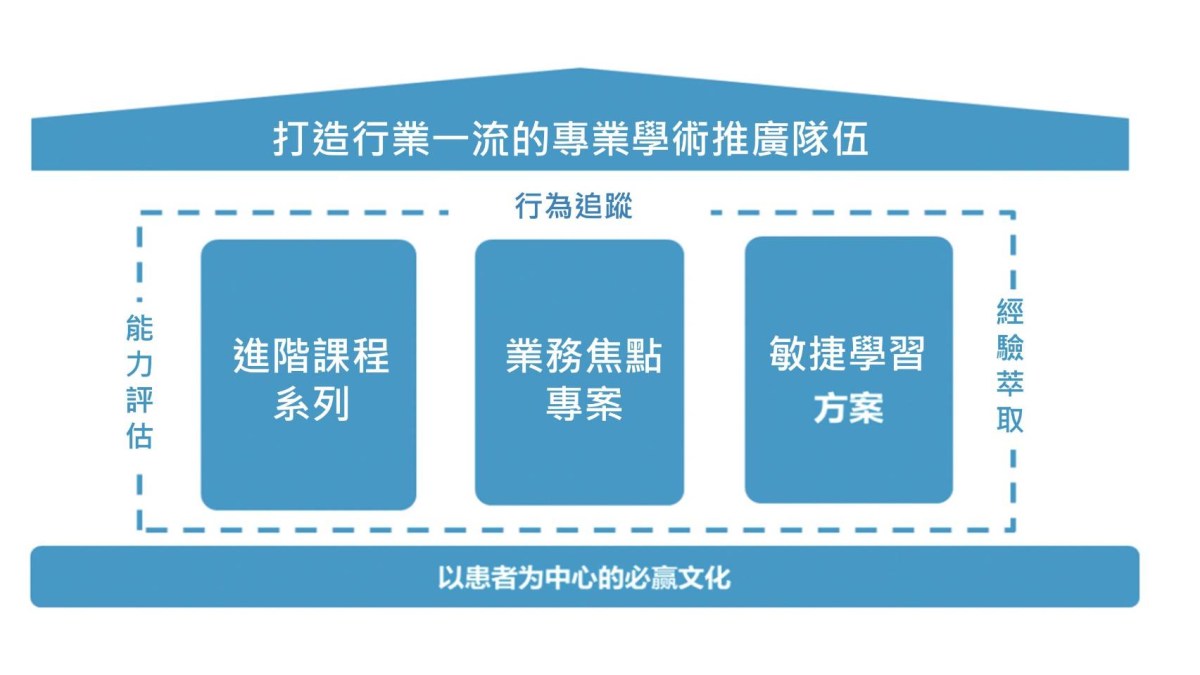 業務訓練的規劃秘訣，成為驅動績效成長的給力夥伴！