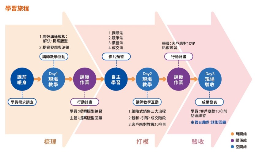 圖片來源：混合式學習旅程圖
