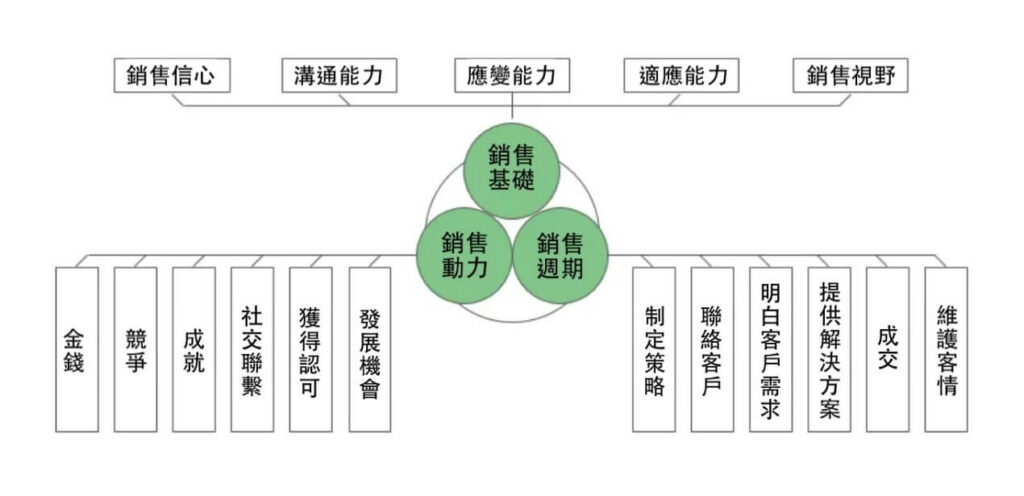 業務精英能力模型