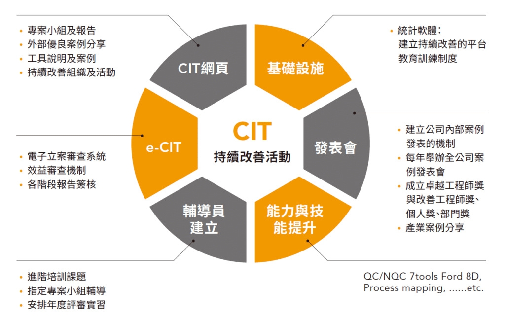 cit用創新的技術打造問題解決能力