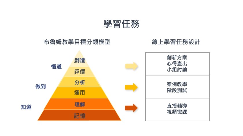 層層深入創新學習任務