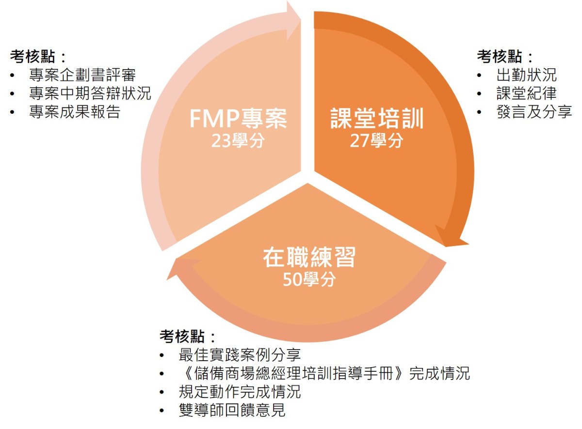 紅星美凱龍儲備商總培養模組及評價指標