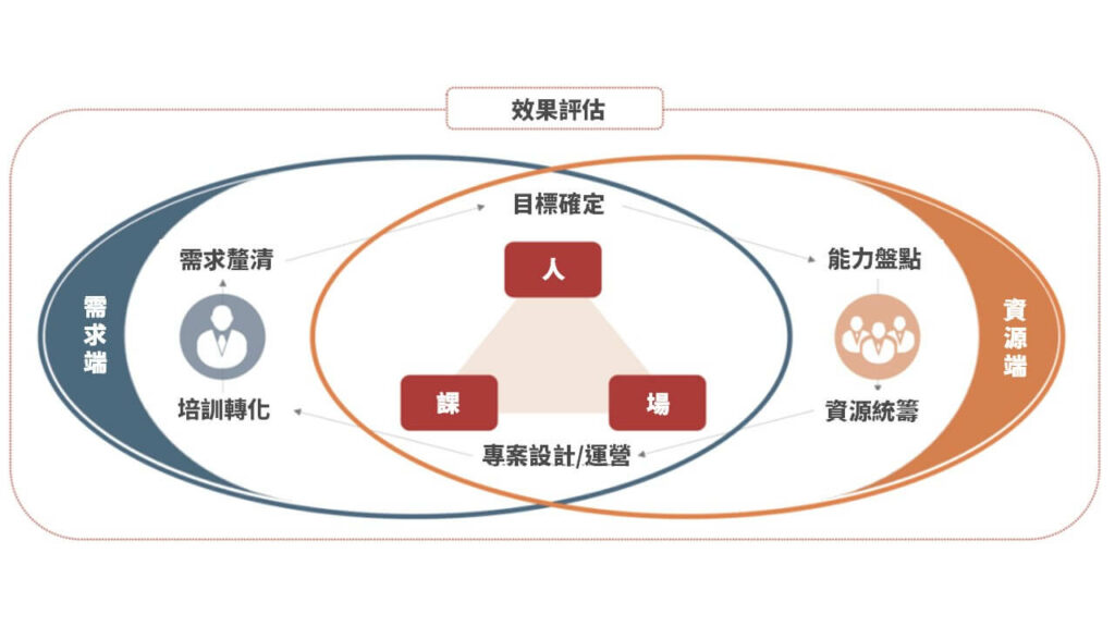 學習專案設計