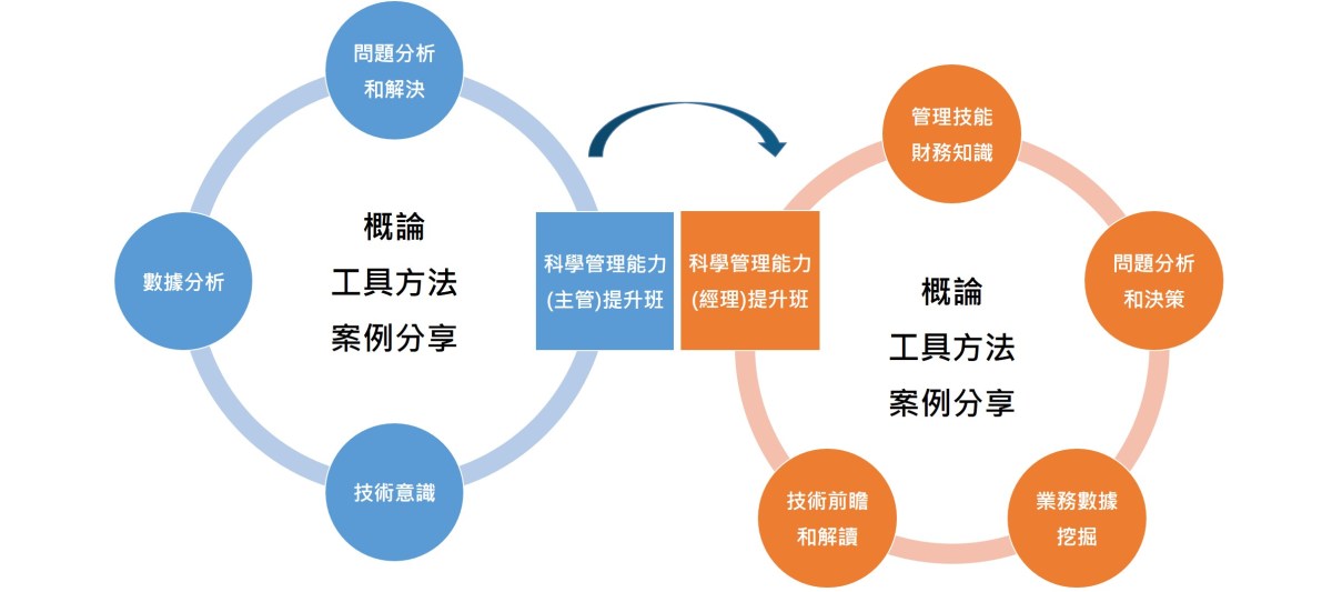 科學管理能力養成計劃