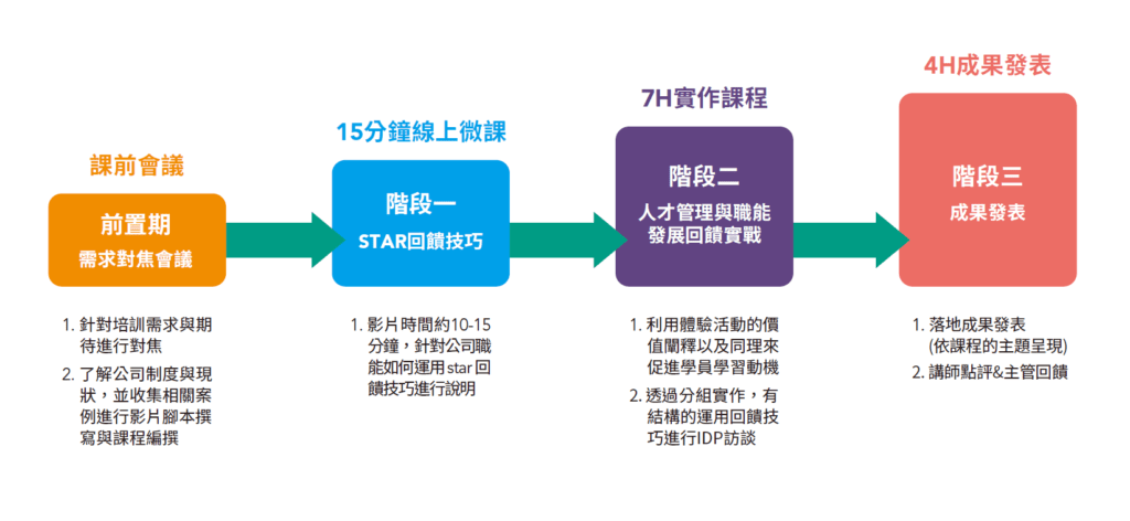 金融集團的人才發展，沒有談不好的idp 面談技巧