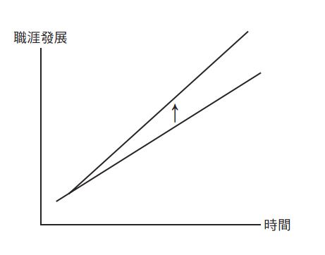 人才_生涯發展與時間軸