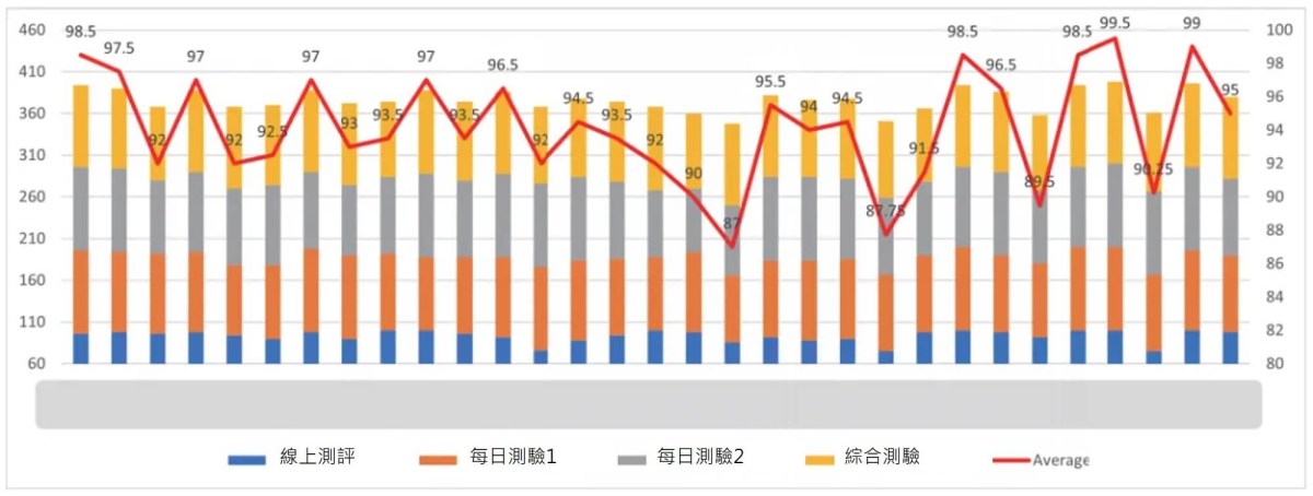 學員疾病產品知識考試成績提升