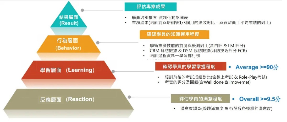 根據柯式四級評估模型進行效果評估