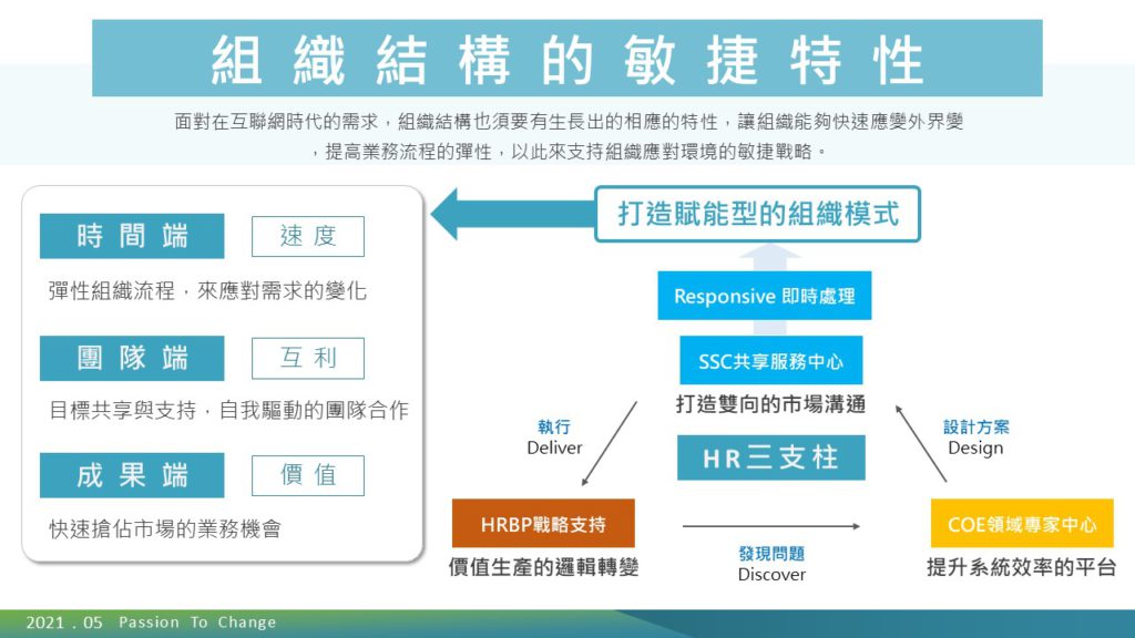 全面探討敏捷組織，形塑數位轉型下的組織型態