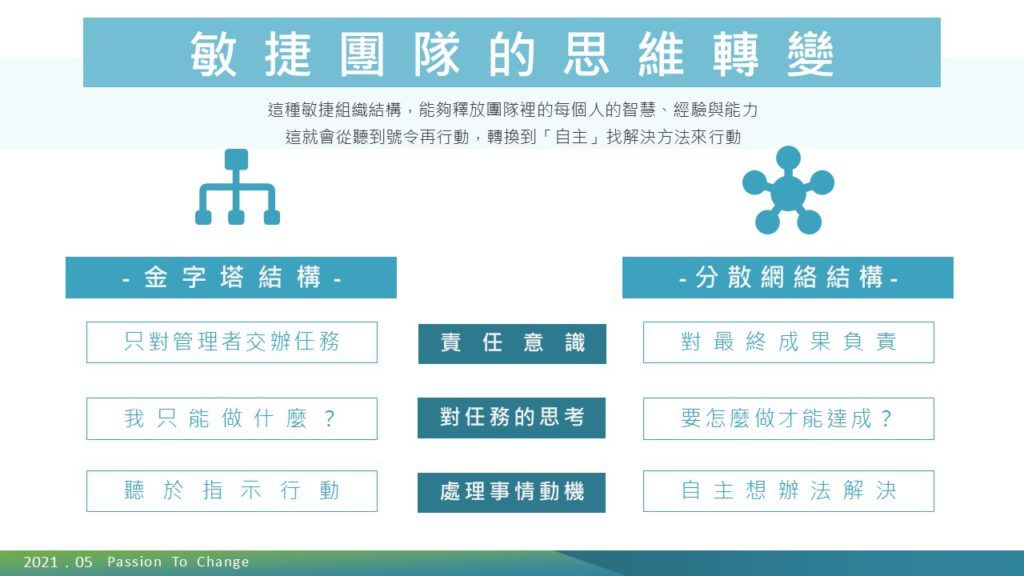 全面探討敏捷組織，形塑數位轉型下的組織型態