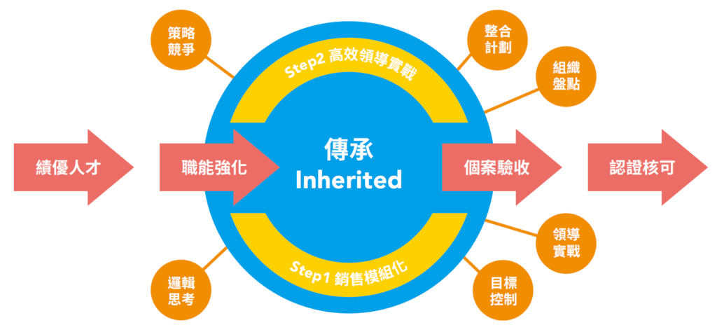 領導品牌企業的經驗萃取：業務戰將關鍵職能複製計畫