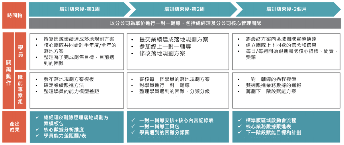 業績輔導核心思路