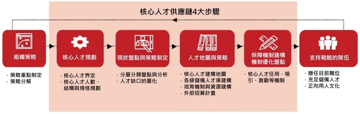 人才庫建置，核心人才供應系統