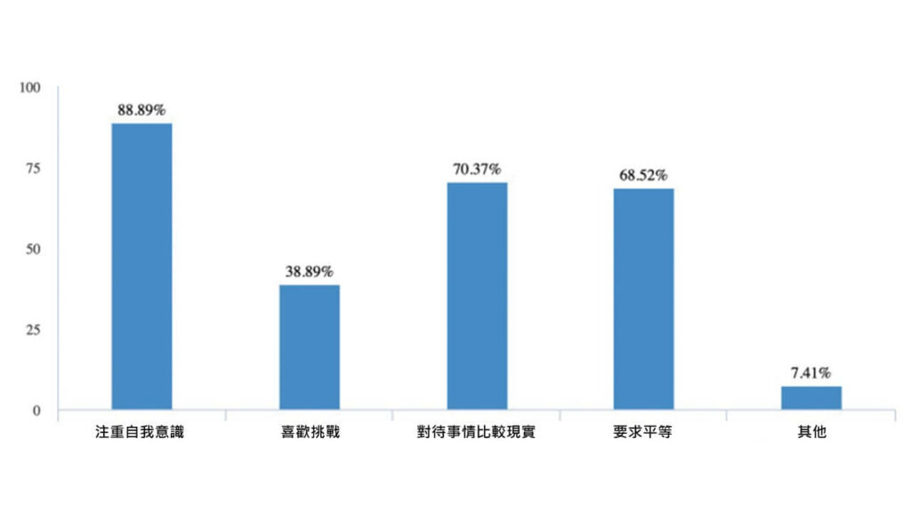 z世代特質