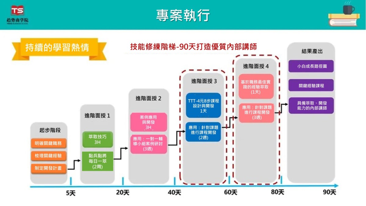 內部講師專案執行流程