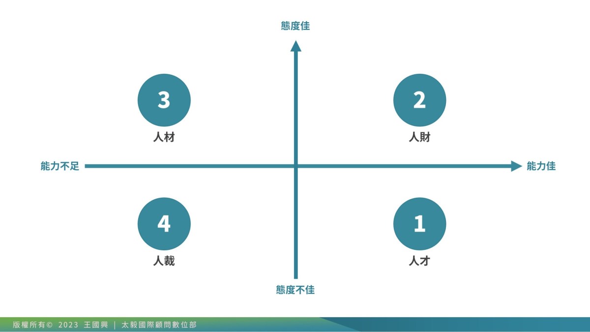 員工發展管理要點，人才四象限