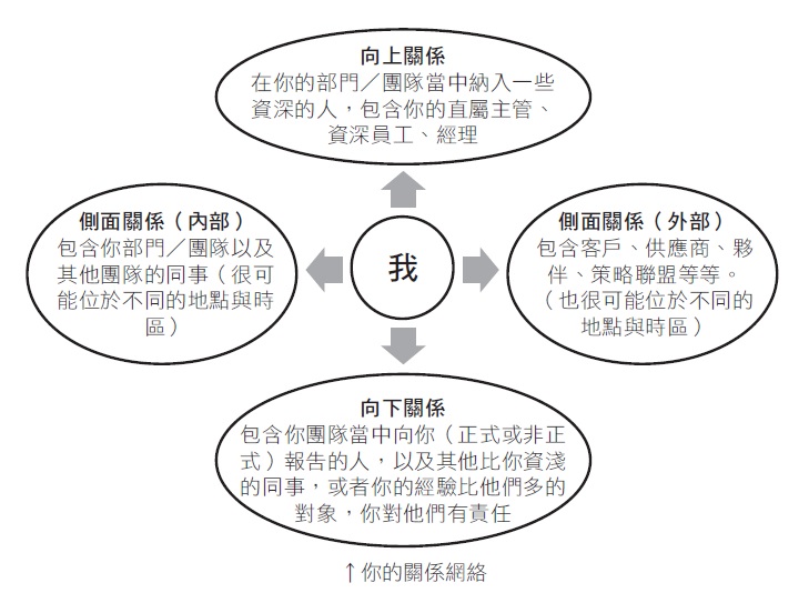 工作場所的關係