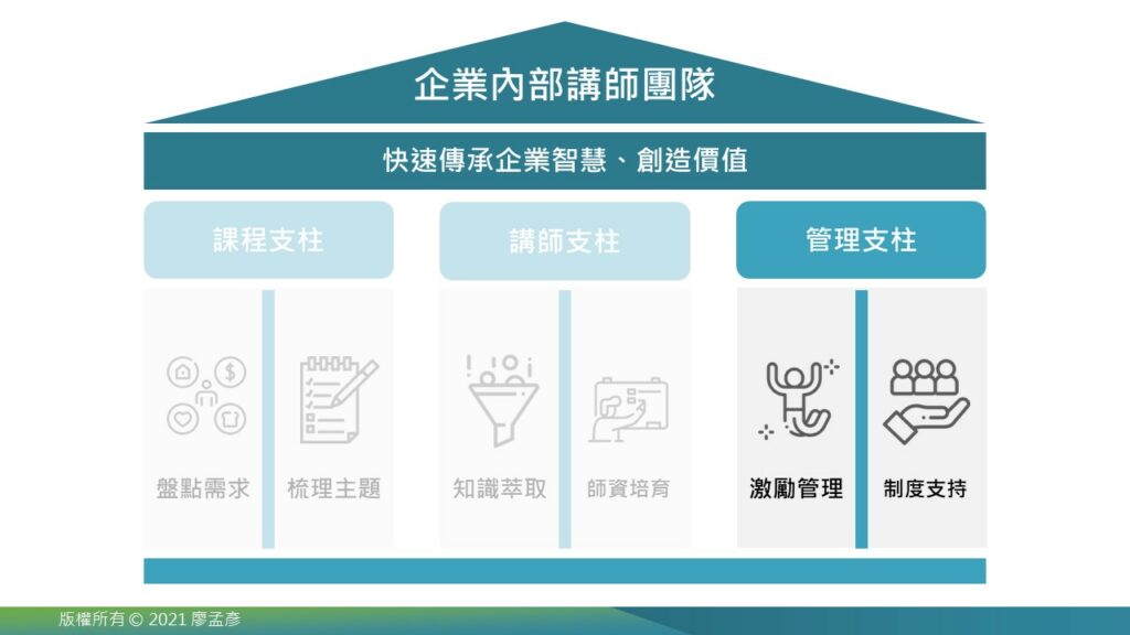 管理支柱：激勵管理、制度支持