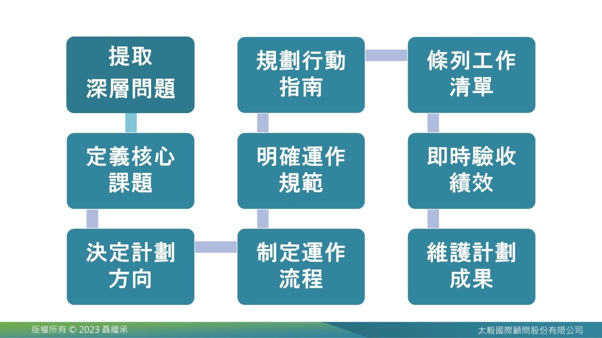 年度計劃的九大步驟及順序