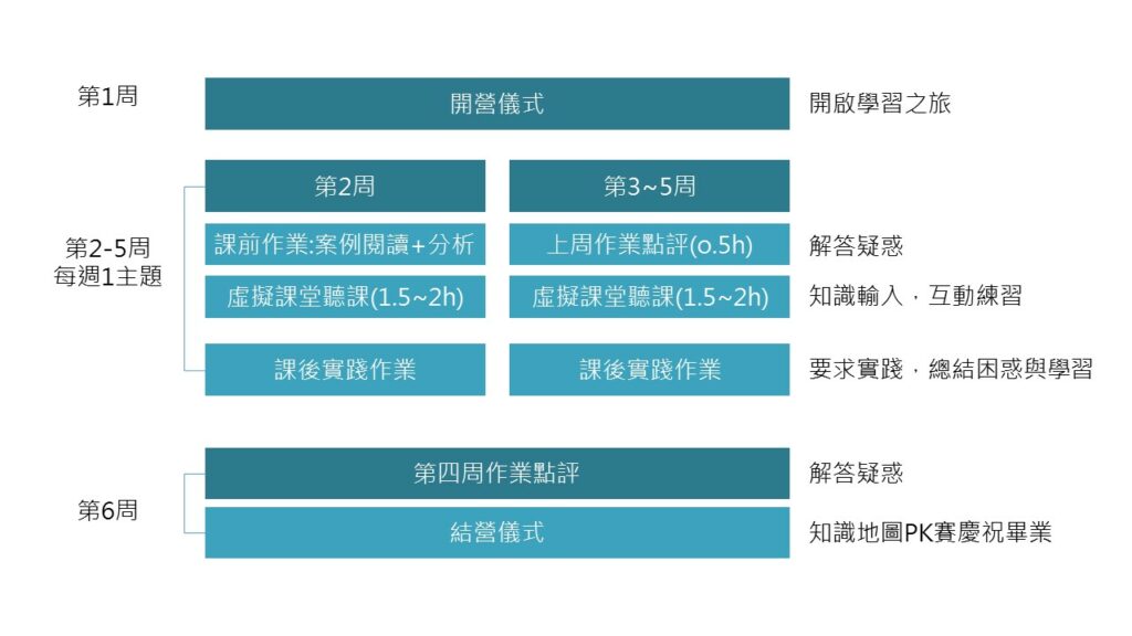 虛擬課堂課程學習之旅