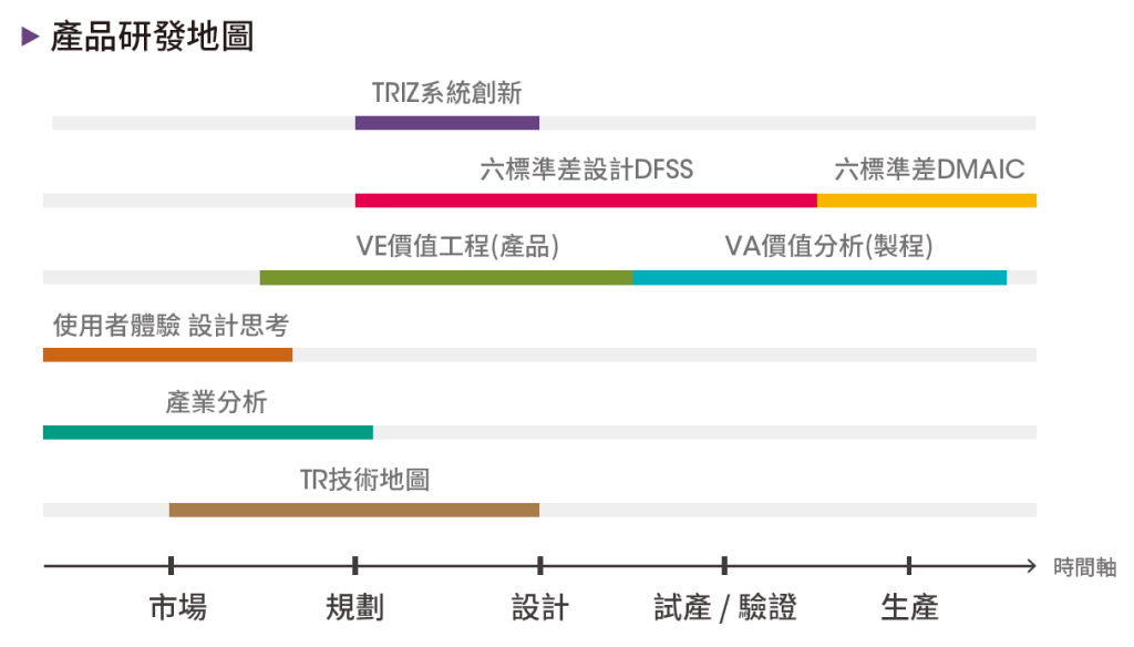 產品研發地圖
