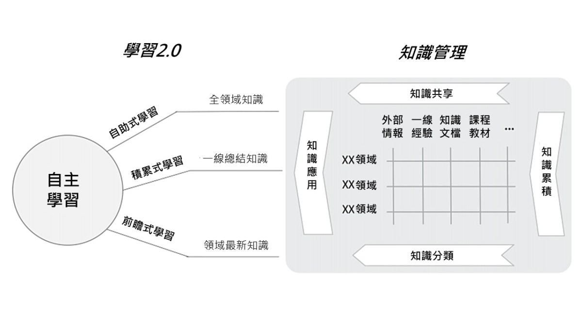 學習2.0模式